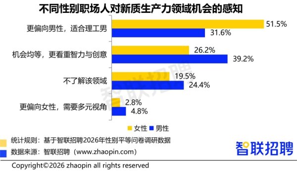 过半女性表示不会为家庭放弃事业，智联招聘发布2026中国女性职场调查报告