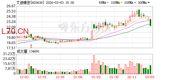 艾迪精密：公司泰国工厂（一期）现已具备1万台液压破碎锤产能，高端液压件产品将于2026年5月陆续生产