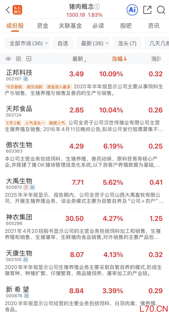 期货率先反弹！生猪主力合约涨超1% 猪肉概念再度大涨