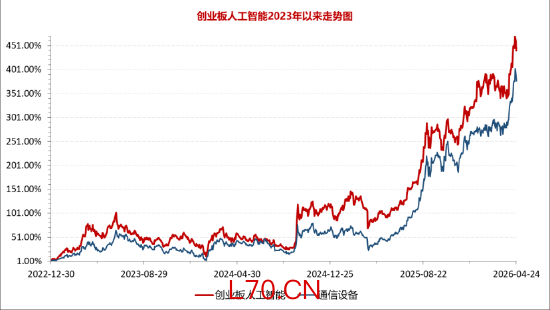 创业板人工智能 VS 通信，谁才是真正的“光模块ETF”？