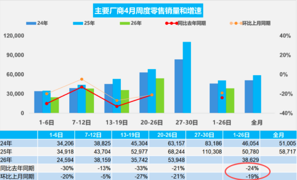 ＂最残忍＂的四月：零跑狂飙登顶，小米环比增50%