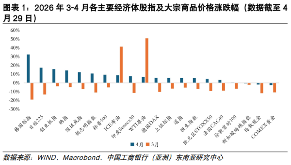 【专题·市场】地缘扰动边际钝化、财报季驱动科技股表现亮眼——4月环球经济与大类资产配置观察