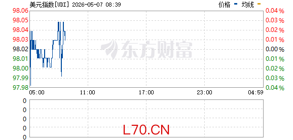 非美货币普遍跳水