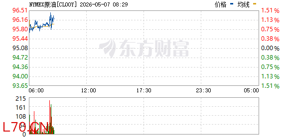 美、布两油均涨超2%