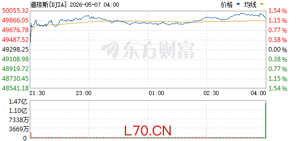 欧美股市下跌 国际油价暴涨 金银价格跳水