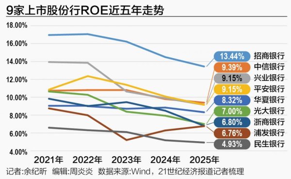 上市银行ROE“保卫战”：18家净资产收益率超10%