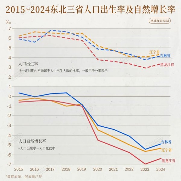 远超东北？河南人口流失，全国第一