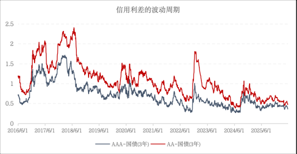 汇添富基金徐光：从评级利差视角看信用债定价