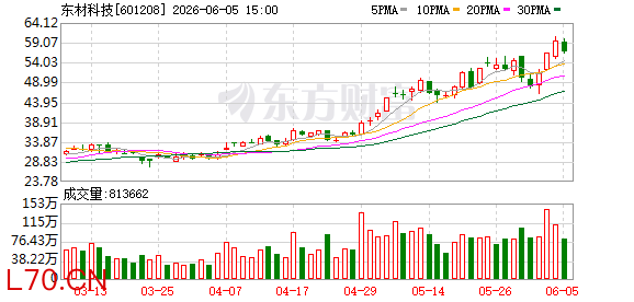东材科技股价创新高，董事长抛出减持计划，套现金额或超1.7亿元