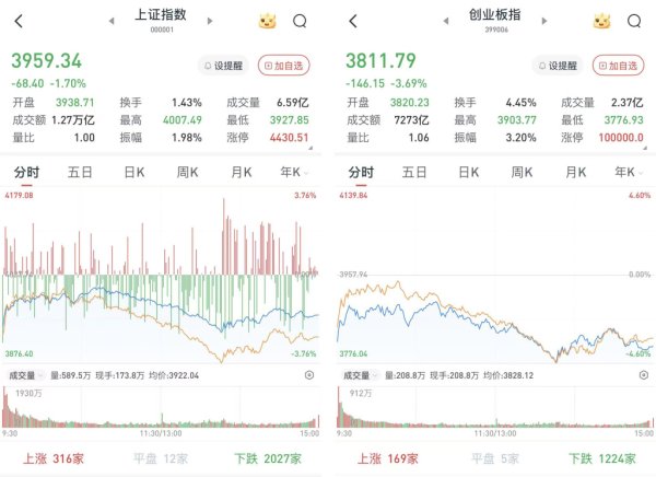 沪指跌1.7%，创指跌3.69%：两市成交不足2.8万亿元，煤炭股强势