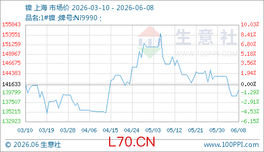 06月08日镍140433.33元/吨 60天上涨3.79%